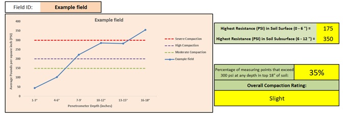 Graph for soil compaction rating
