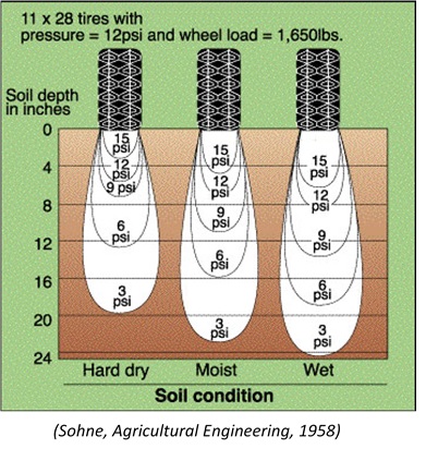 Graph showing soil compaction