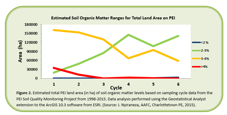 Line graph depicting the estimated soil organic matter ranges for total land area onPEI over a 6 year cycle.