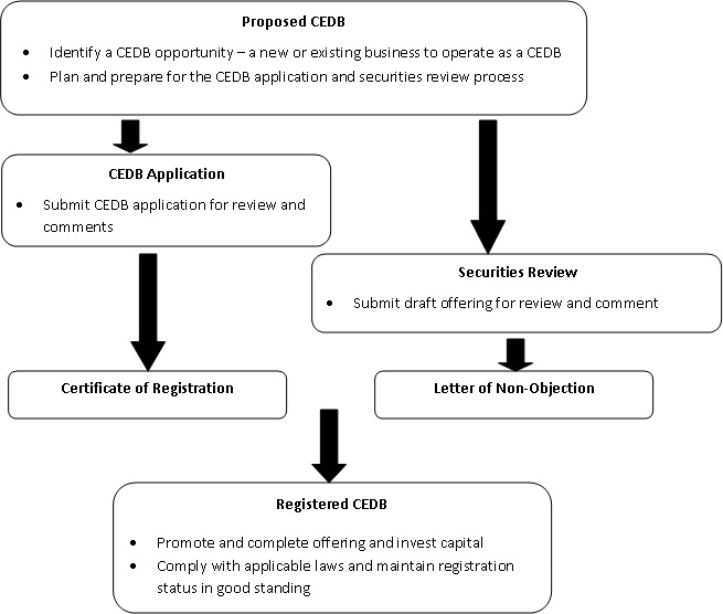 A diagram showing the application and review process for a business to gain CEDB certification. Once the business receives a certificate of registration and a letter of non-objection, the business is considered a registered CEDB.