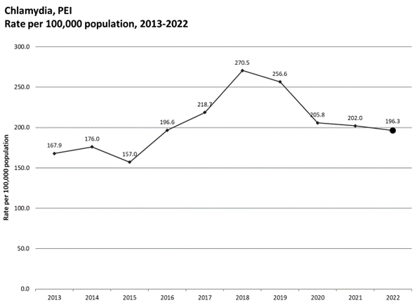 Chlamydia PEI Rate per 100,000 population, 2013-2022