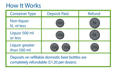 Beverage Container Refund Amounts table that outlines container type, deposit paid and refund amount