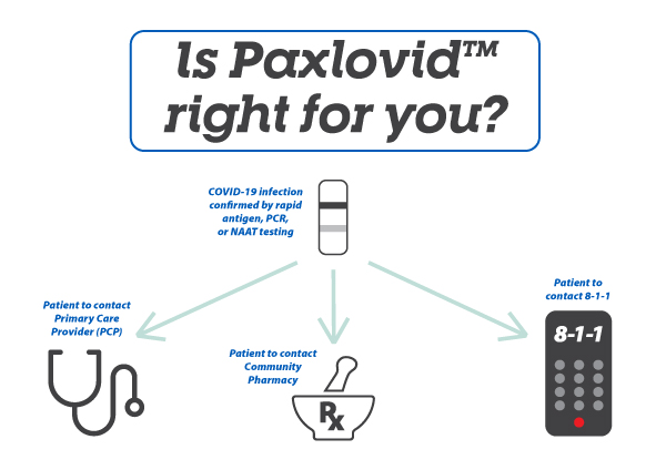 How can I get a prescription for Paxlovid info graphic