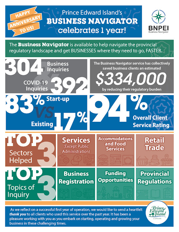 This is an infograph showing the number of clients the business navigator has helped