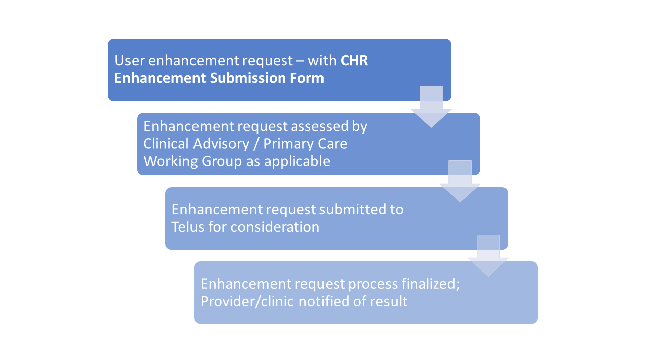 You can request solution changes or additional content (e.g., forms, Qnaires, encounter templates, etc.) by submitting an enhancement submission form. Screenshots and forms should be included as part of the request to assist in the evaluation.