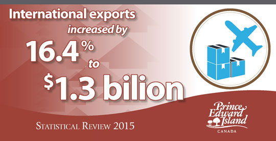 Infographic with text "international exports increased by 16.4% to $1.3 billion in 2015"