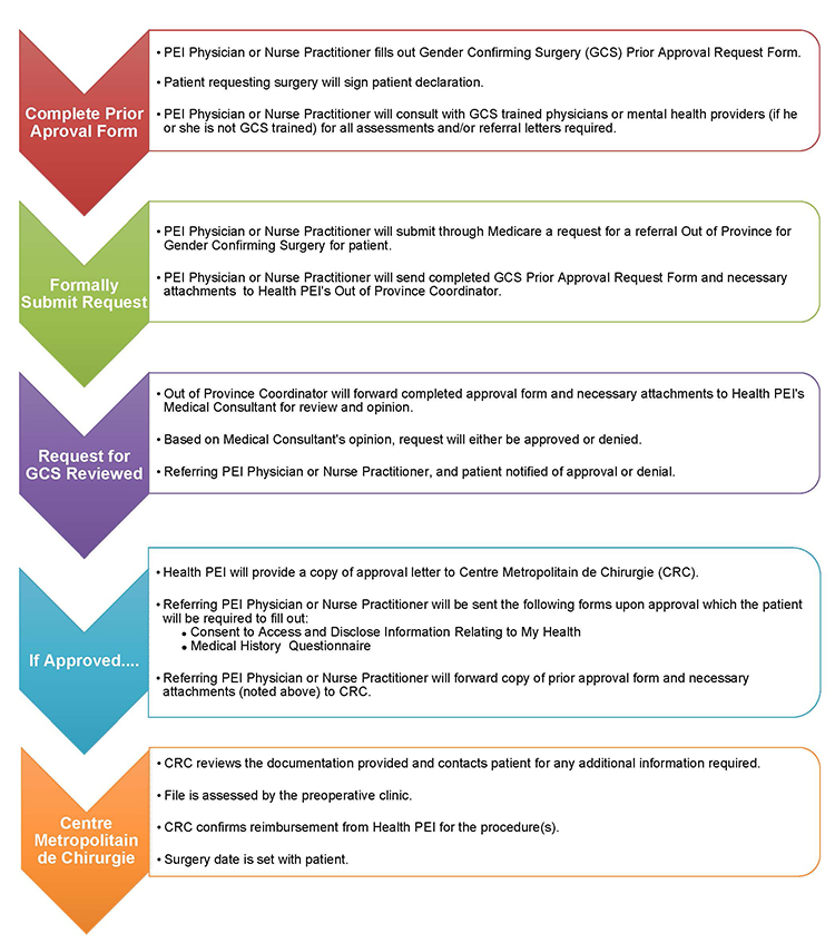 Transgender Health Services Government of Prince Edward Island