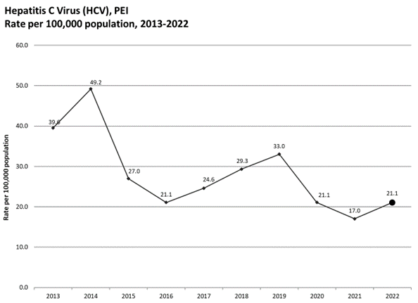 Hepatotos C PEI Rate per 100,000 population, 2013-2022