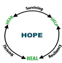 Graphic image of circle HOPE model that illustrates that when we respond by hearing an experience, helping to care for symptoms and healing from the root causes, we create space for HOPE.