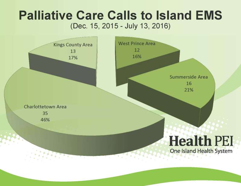 Pie chart graph that outlines palliative care calls to Island EMS from December 15, 2015 to July 13, 2016 as follows: 36 calls or 46% from Charlottetown area; 13 (17%) from Kings county area; 12 (16%) from West Prince area and 16 (21%) from Summerside