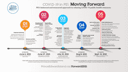 COVID-19 in PEI: Moving Forward Infographic