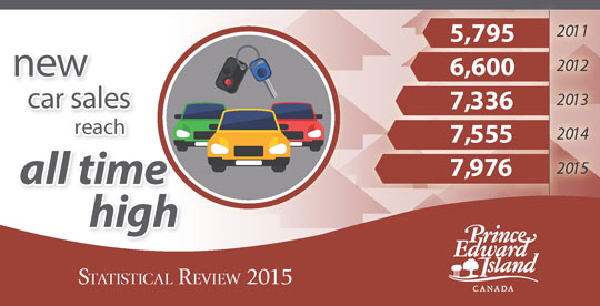 Infographic with text 'new car sales reach all time high of 7976 in 2015'