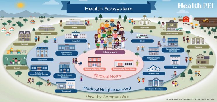 Health Ecosystem