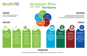 Health PEI Strategic Plan at a Glance displaying the organizations vision, mission, values, goals and enablers.