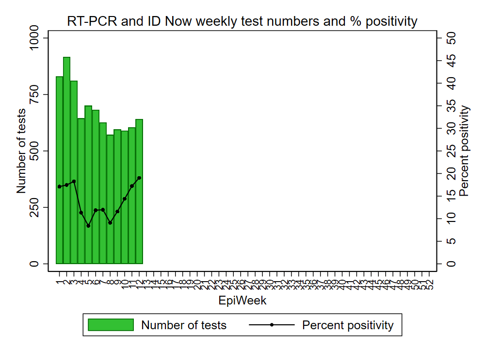 Nombre de tests hebdomadaires RT-PCR et ID Now et taux de positivité_vs_Nombre de tests