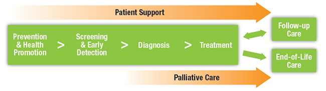 The Cancer Journey: Prevention & Health Promotion, Screening & Early Detection, Diagnosis, and Treatment