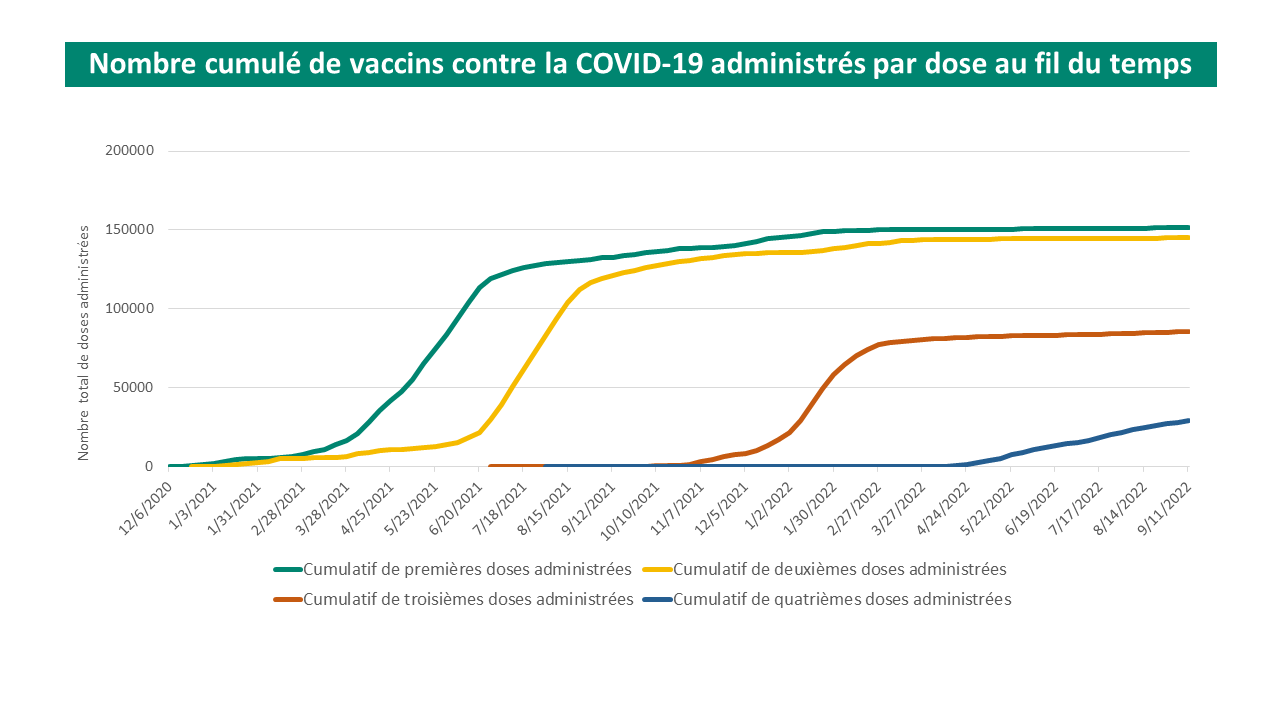 Nombre cumulé de vaccins contre la COVID-19 administrés par dose au fil du temps