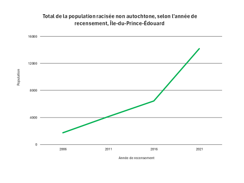 Total de la population racisée non autochtone, selon l’année de recensement, Île-du-Prince-Édouard 