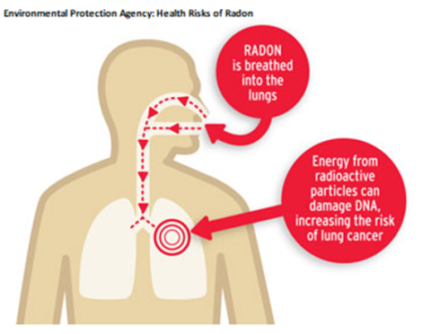 health risks of radon