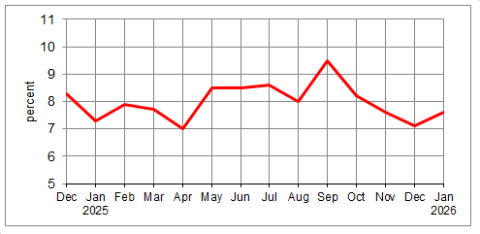 Unemployment rate in Prince Edward Island for December 2024 to January 2026. The unemployment rate in January 2026 was 7.6%.
