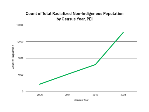 Graph showing change in Non-Indigenous Population from 2006 to 2021 by Census year