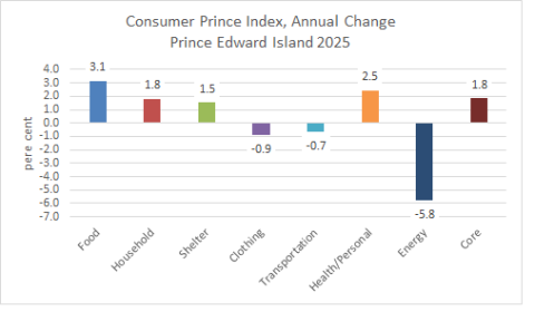 Change in CPI, PEI major components for 2025