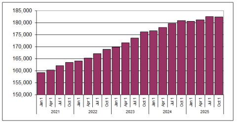Graph showing PEI population from 2021 to 2025