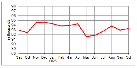 Prince Edward Island Employment from September 2024 to October 2025. Employment in October 2025 totaled 93,300.