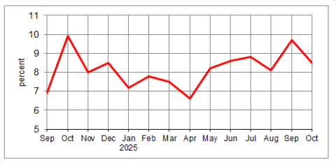 Unemployment rate in Prince Edward Island for September 2024 to October 2025. The unemployment rate in October 2025 was 8.5%.