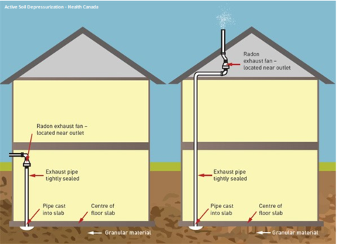 Active Soil Depressurization