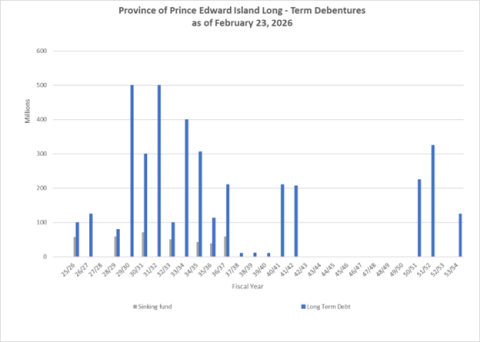 Bar chart of PEI long-term debentures as of February 23, 2026, showing current sinking fund totals used to pay down projected net debt