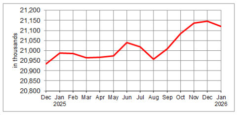 Employment in Canada from December 2024 to January 2026. Employment in January 2026 was 21.1 million.