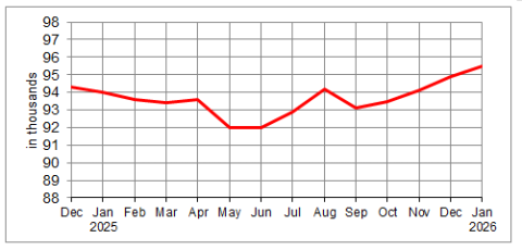 Prince Edward Island Employment from December 2024 to January 2026. Employment in January 2026 totaled 95,500.