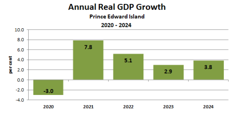 Chart showing PEI&#039;s change in GDP from 2020 to 2024. GDP increased 3.8% in 2024.