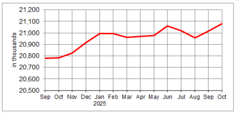 Employment in Canada from September 2024 to October 2025. Employment in October 2025 was 21.1 million.