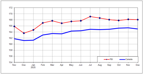 Graph showing All-Items CPI for Canada and Prince Edward Island, November 2024 to December 2025