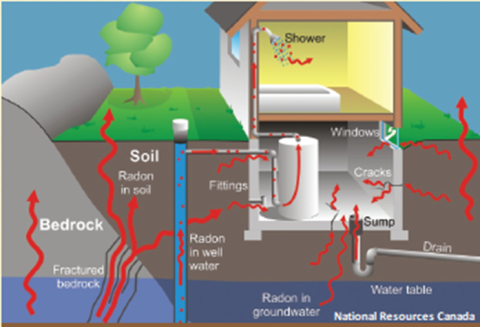 Possible Radon Entry Points