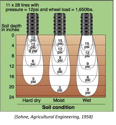 Graph showing soil compaction