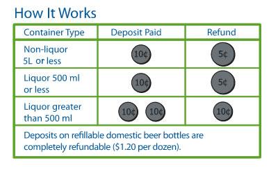 Beverage Container Refund Amounts table that outlines container type, deposit paid and refund amount