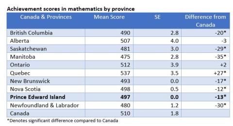 image of statistics table