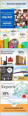 An infographic titled "Economic Update 2019" that visualizes increases in Prince Edward Island's economy such as population increases, new building construction, and increases to international exports.
