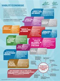 Economic Sustainability Infographic