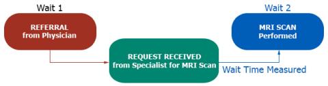 This chart displays the wait time measured as being from the date your MRI request is received until the date your MRI is performed.