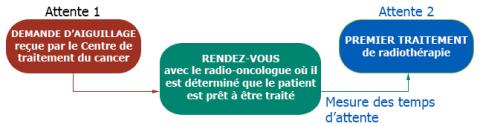 Le temps d’attente pour la radiothérapie reflète le temps écoulé entre la réservation d’une intervention et la date du premier traitement de radiothérapie. Cela n’inclut pas le temps d’attente entre le rendez-vous avec votre médecin de famille ou oncologue médical et l’aiguillage vers le radio-oncologue.
