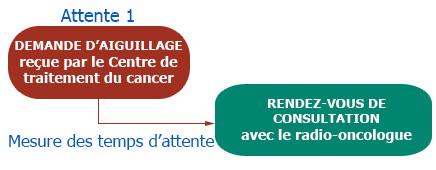 Le temps d’attente pour l’aiguillage vers un spécialiste reflète le temps écoulé entre le moment où la demande d’aiguillage est reçue au Centre de traitement du cancer et celui du rendez-vous. Cela n’inclut pas le temps d’attente entre le rendez-vous avec votre médecin de famille et l’aiguillage vers le spécialiste ou le chirurgien.