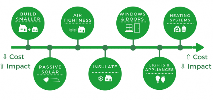 Diagram depicting the 7 steps to building a new home with energy efficiency in mind. 