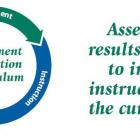 A circular graphic that illustrates the cycle of  improvement using "assessment, instruction and curriculum" 