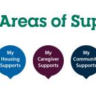AccessAbility Supports graphic showing support areas