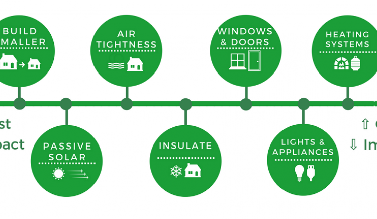Diagram depicting the 7 steps to building a new home with energy efficiency in mind. 